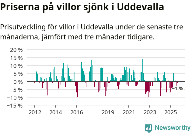 Graf: Prisutveckling för villor i Uddevalla kommun