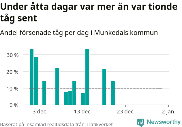 Stapeldiagram över andel försenade tåg per dag