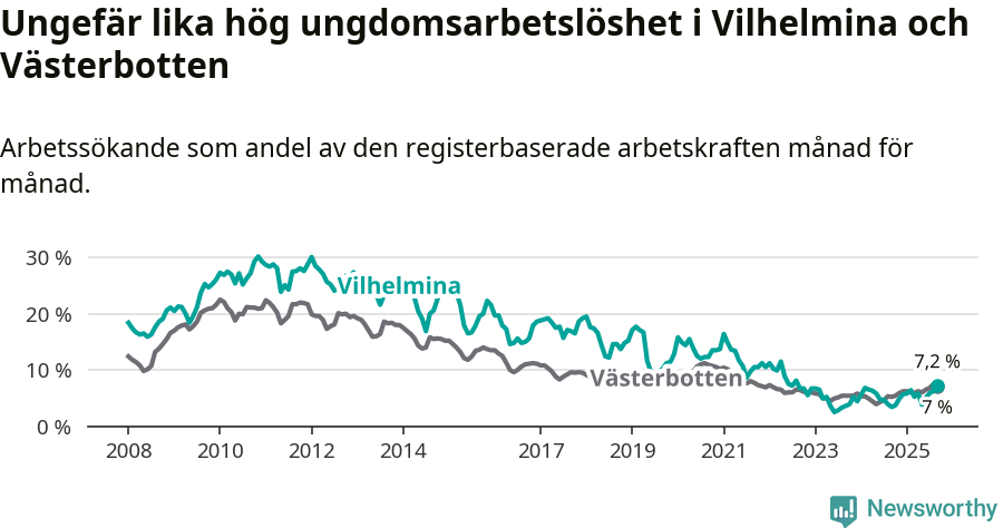 Graf: Arbetslöshet bland unga i Vilhelmina kommun och Västerbottens län