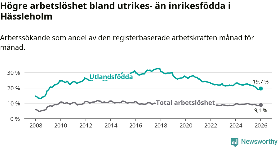 Graf: Skillnad i arbetslöshet mellan utrikesfödda och hela befolkningen i Hässleholms kommun