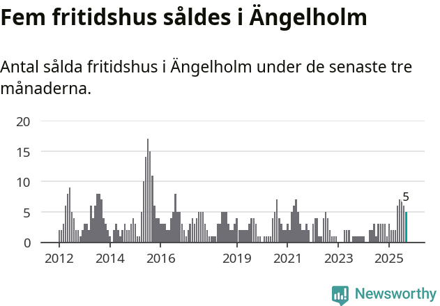 Graf: Antal sålda fritidshus i Ängelholms kommun