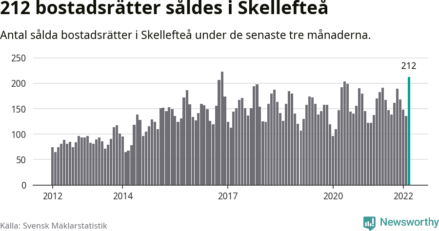 Graf: Antal sålda bostadsrätter i Skellefteå kommun