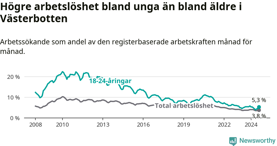 Graf: Skillnad i arbetslöshet mellan unga och hela befolkningen i Västerbottens län