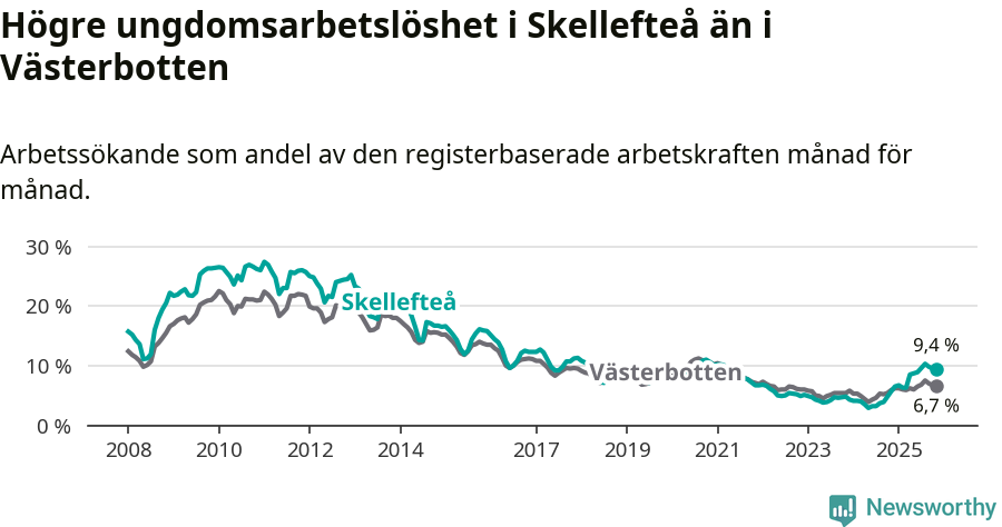 Graf: Arbetslöshet bland unga i Skellefteå kommun och Västerbottens län