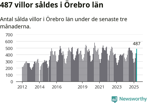 Graf: Antal sålda villor i Örebro län