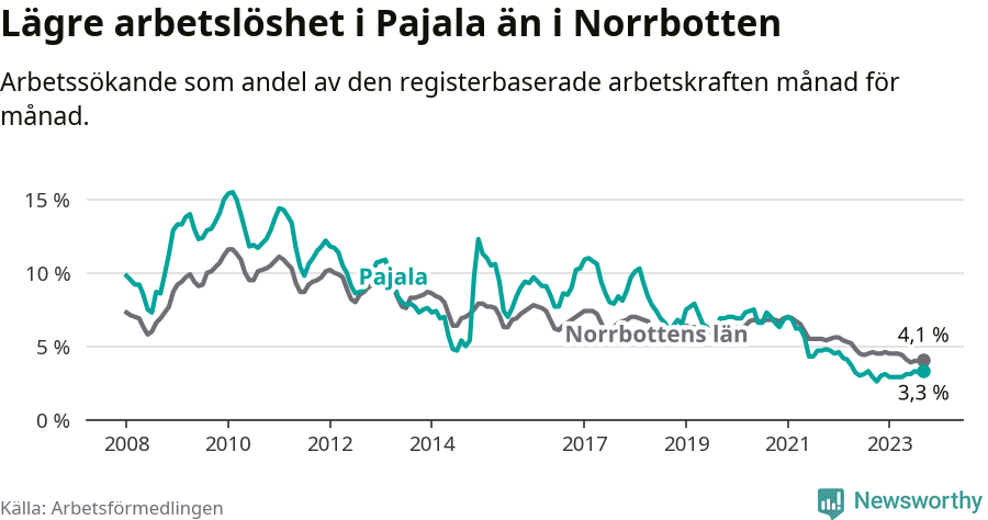 Graf: Arbetslöshet i Pajala kommun och Norrbottens län