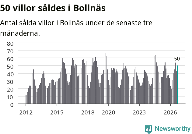 Graf: Antal sålda villor i Bollnäs kommun