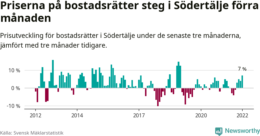 Graf: Prisutveckling för bostadsrätter i Södertälje kommun