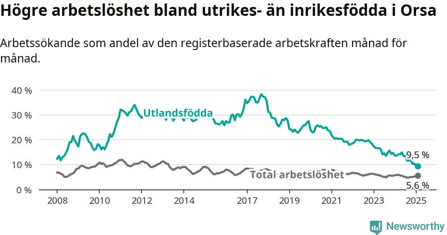 Graf: Skillnad i arbetslöshet mellan utrikesfödda och hela befolkningen i Orsa kommun