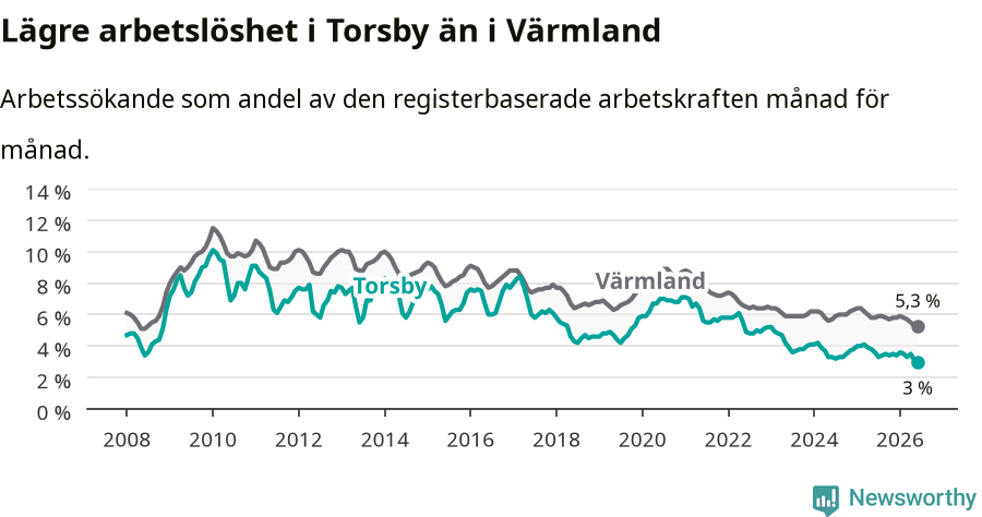 Graf: Arbetslöshet i Torsby kommun och Värmlands län