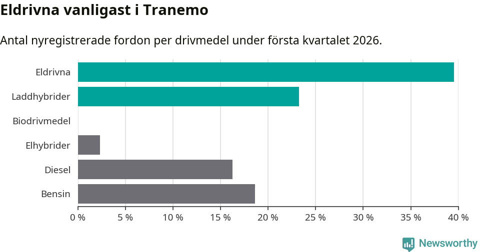 Graf: Antal nyregistrerade fordon per drivmedel