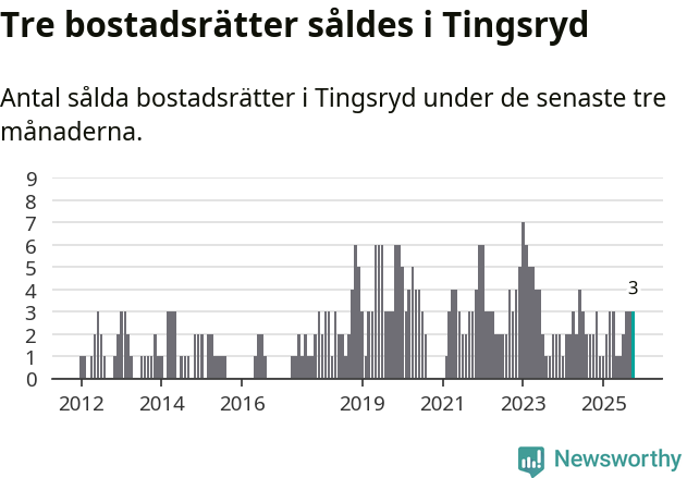 Graf: Antal sålda bostadsrätter i Tingsryds kommun