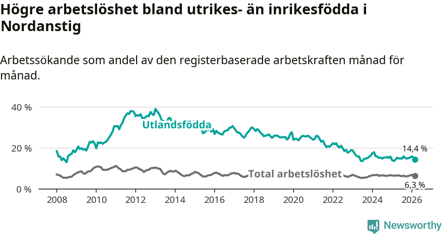 Graf: Skillnad i arbetslöshet mellan utrikesfödda och hela befolkningen i Nordanstigs kommun
