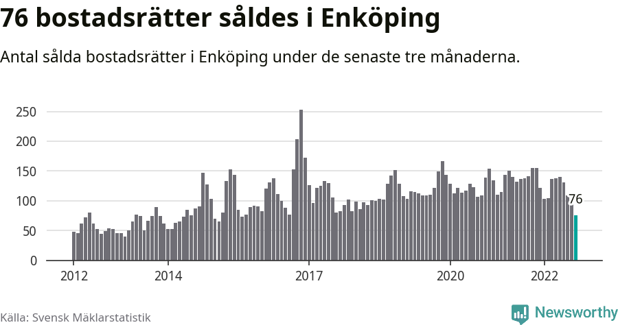 Graf: Antal sålda bostadsrätter i Enköpings kommun