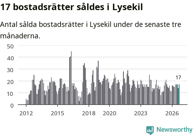Graf: Antal sålda bostadsrätter i Lysekils kommun