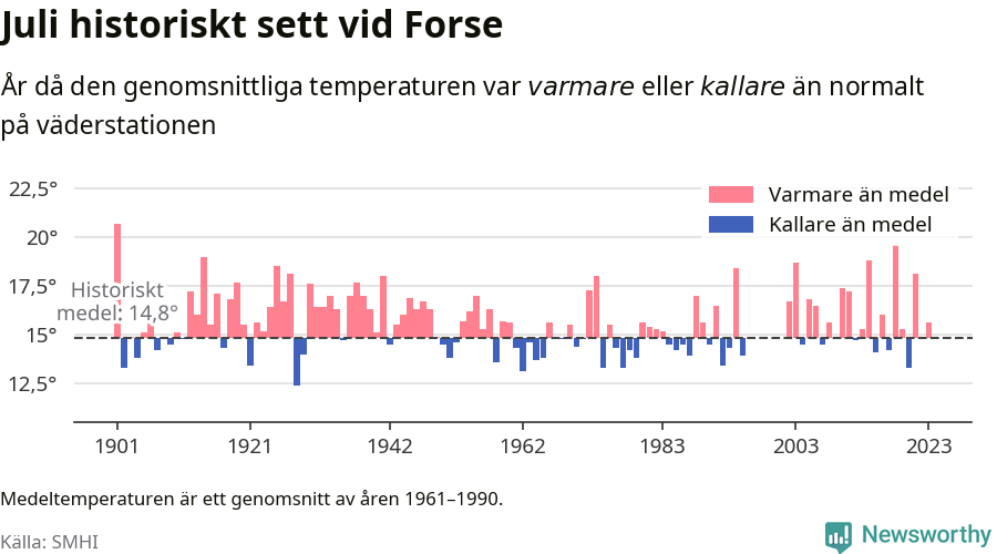 Graf: Medeltemperatur för juli vid Forse år för år