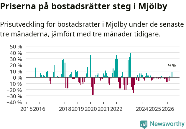 Graf: Prisutveckling för bostadsrätter i Mjölby kommun