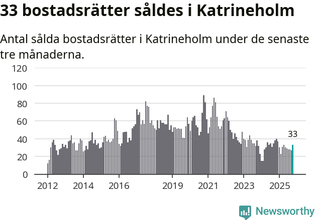Graf: Antal sålda bostadsrätter i Katrineholms kommun