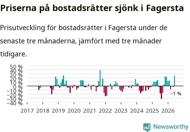 Graf: Prisutveckling för bostadsrätter i Fagersta kommun