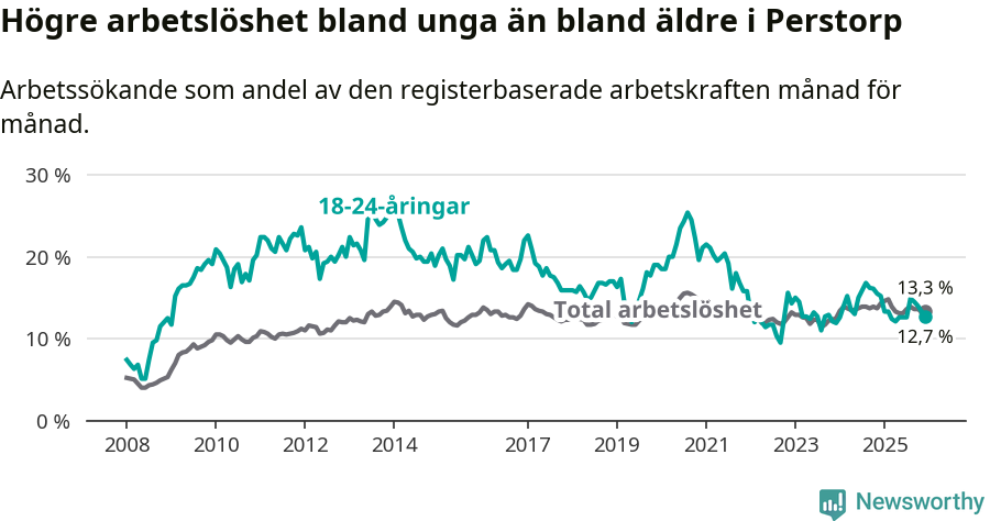 Graf: Skillnad i arbetslöshet mellan unga och hela befolkningen i Perstorps kommun