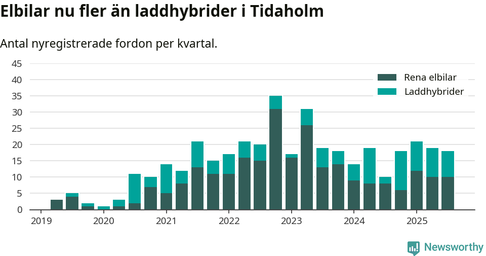 Graf: Antal nya laddhybrider och elbilar över tid