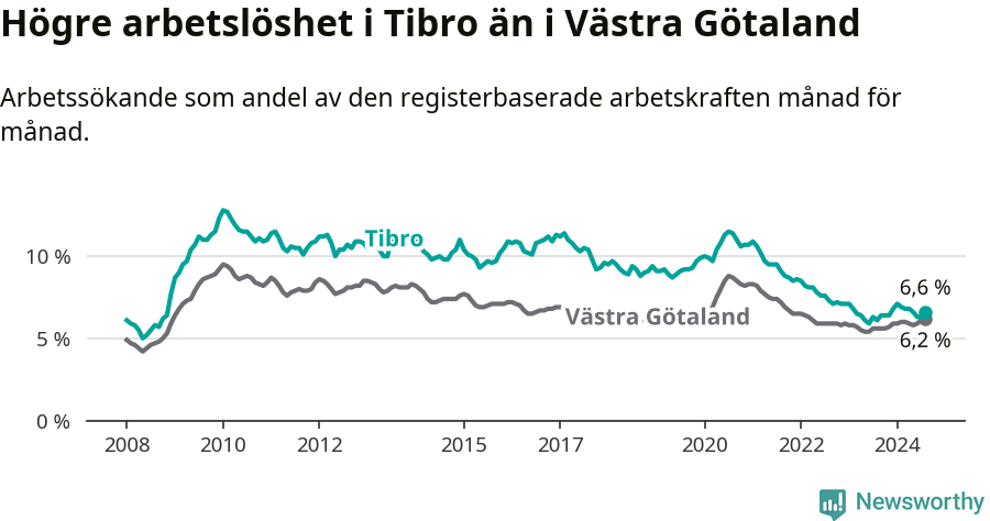 Graf: Arbetslöshet i Tibro kommun och Västra Götalands län
