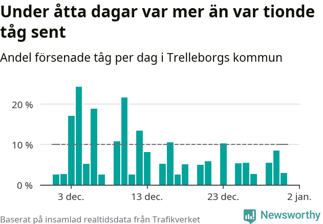 Stapeldiagram över andel försenade tåg per dag