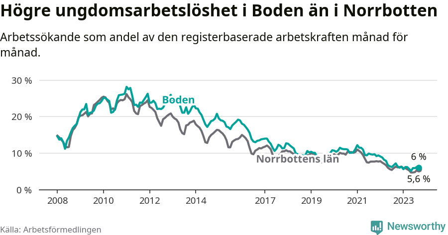 Graf: Arbetslöshet bland unga i Bodens kommun och Norrbottens län