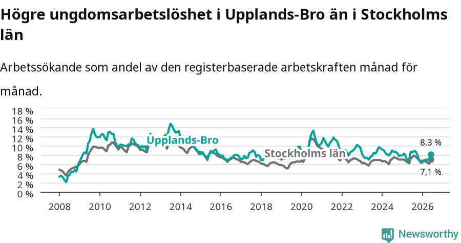 Graf: Arbetslöshet bland unga i Upplands-Bro kommun och Stockholms län