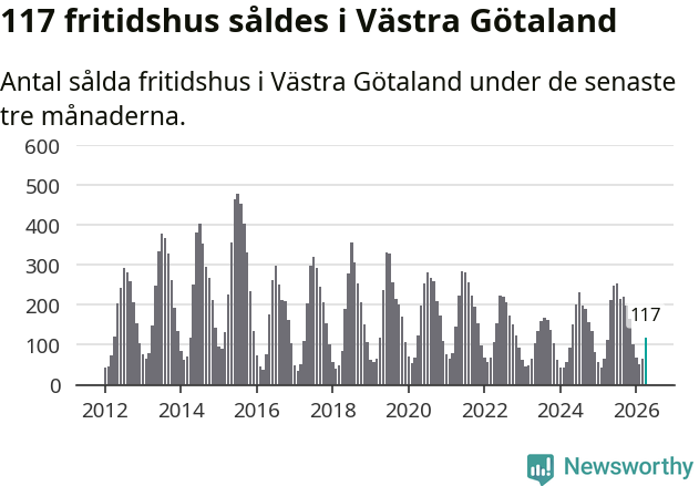Graf: Antal sålda fritidshus i Västra Götalands län