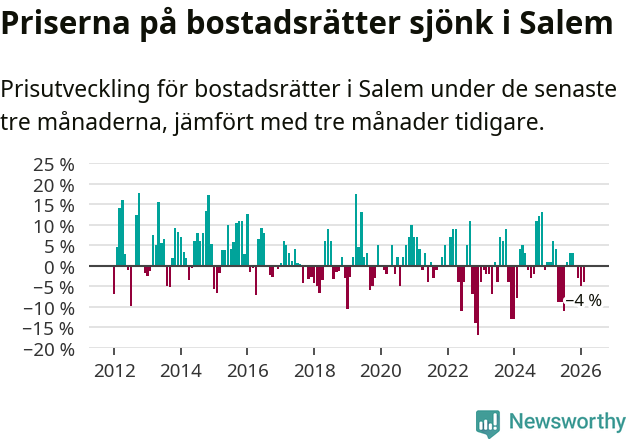 Graf: Prisutveckling för bostadsrätter i Salems kommun