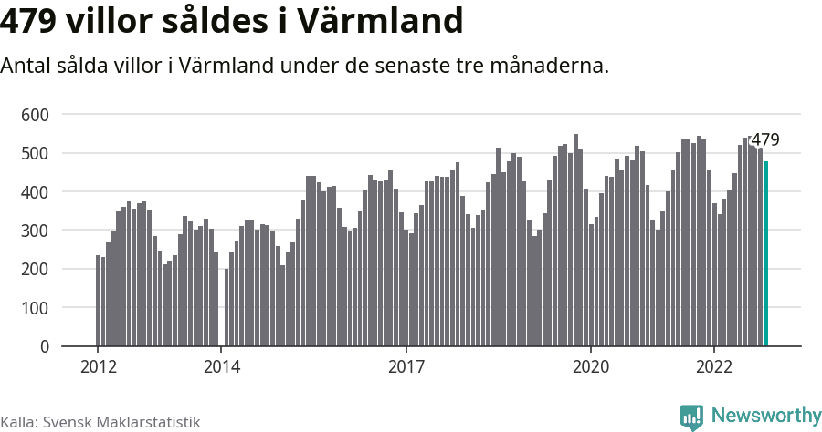 Graf: Antal sålda villor i Värmlands län