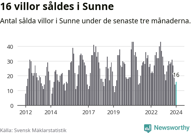 Graf: Antal sålda villor i Sunne kommun