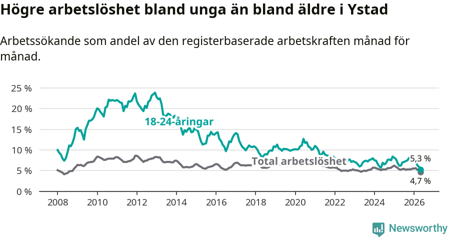 Graf: Skillnad i arbetslöshet mellan unga och hela befolkningen i Ystads kommun