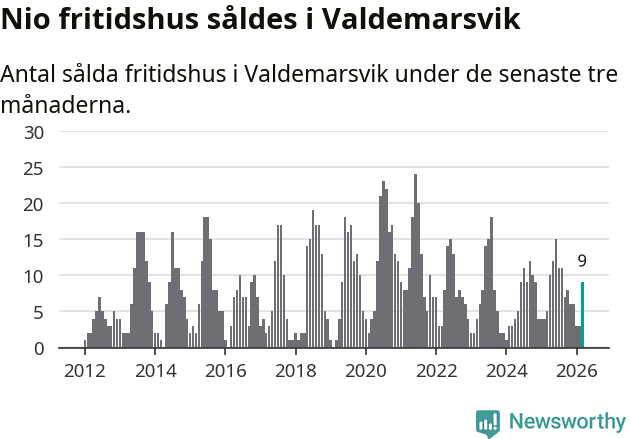Graf: Antal sålda fritidshus i Valdemarsviks kommun