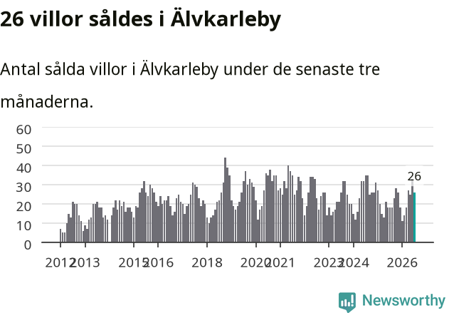 Graf: Antal sålda villor i Älvkarleby kommun