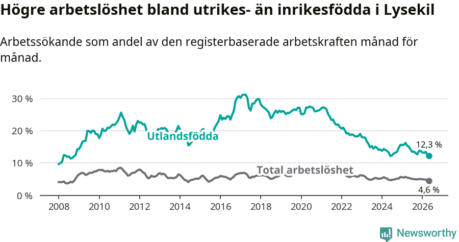 Graf: Skillnad i arbetslöshet mellan utrikesfödda och hela befolkningen i Lysekils kommun
