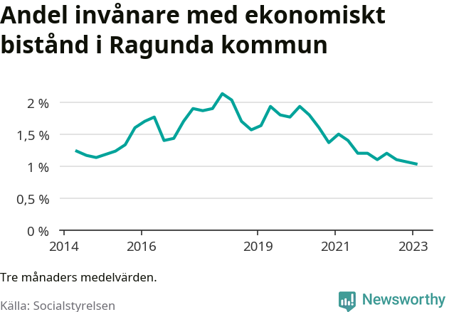 Graf över andelen biståndstagare per tremånadersperiod
