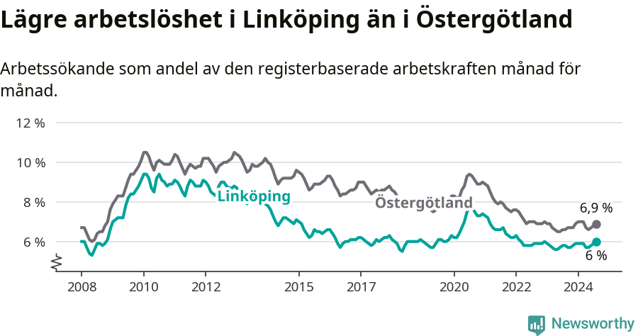 Graf: Arbetslöshet i Linköpings kommun och Östergötlands län