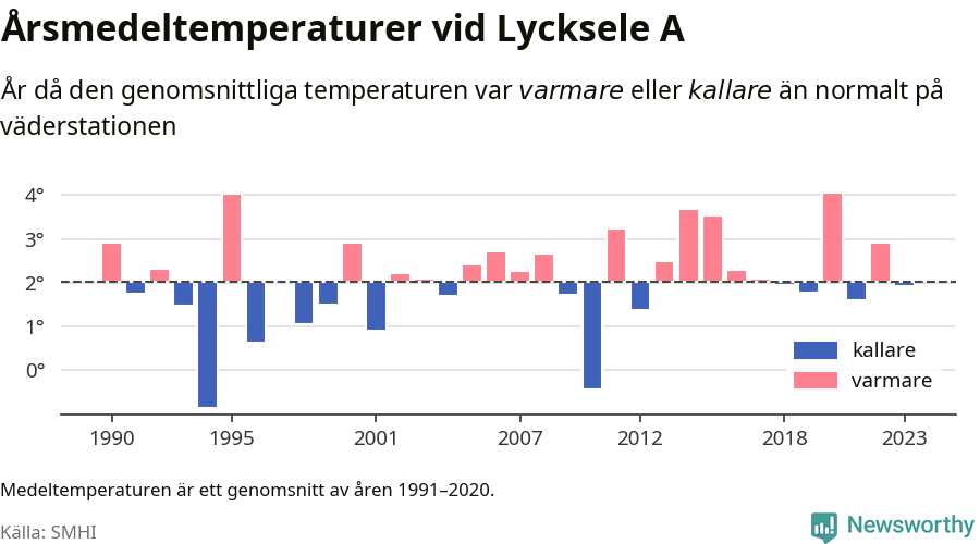 Diagram som år för år visar årsmedeltemperaturens avvikelse från de senaste 30 årens medelvärde.