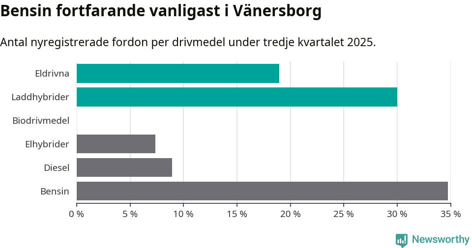 Graf: Antal nyregistrerade fordon per drivmedel