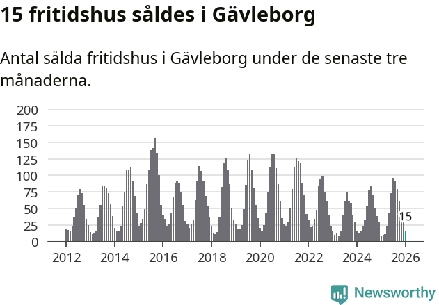 Graf: Antal sålda fritidshus i Gävleborgs län