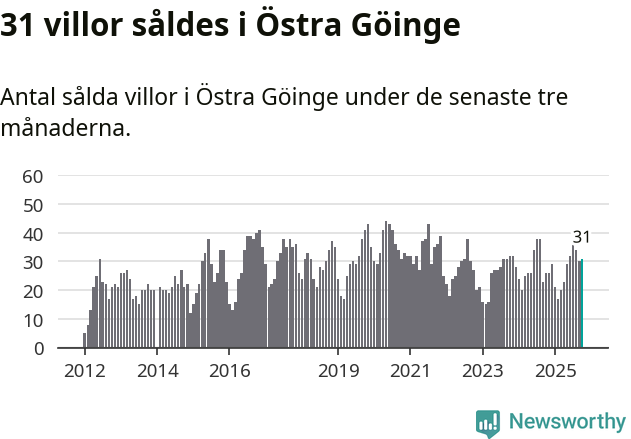 Graf: Antal sålda villor i Östra Göinge kommun
