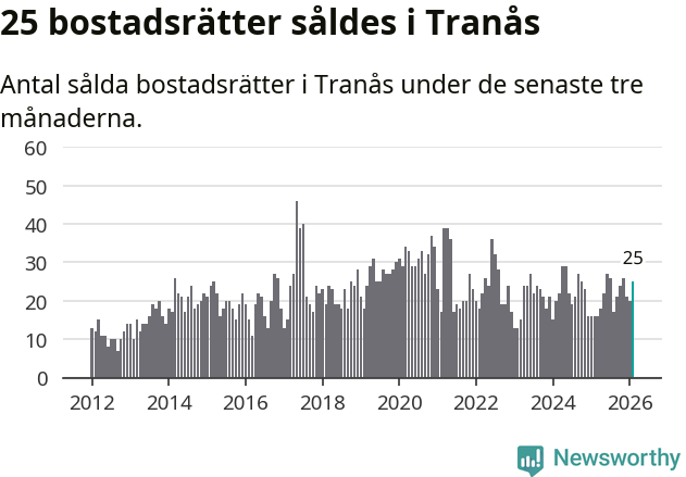 Graf: Antal sålda bostadsrätter i Tranås kommun