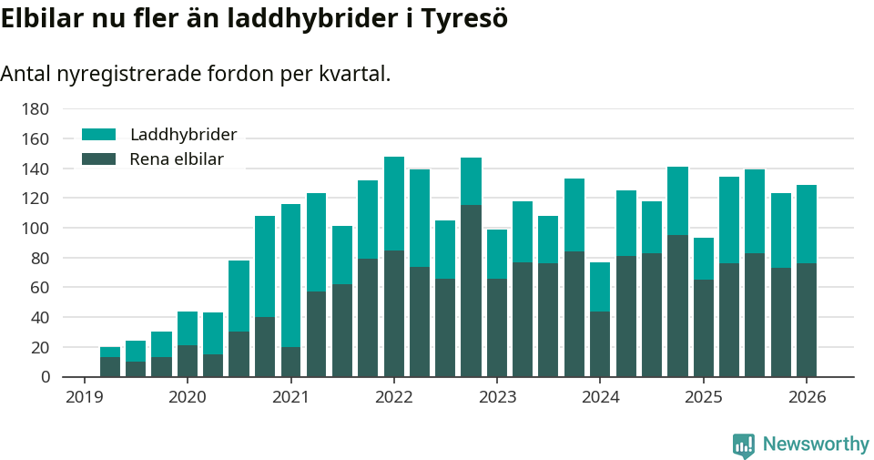 Graf: Antal nya laddhybrider och elbilar över tid