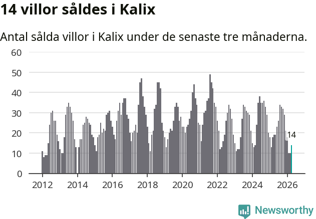 Graf: Antal sålda villor i Kalix kommun
