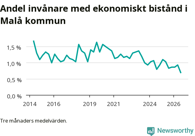Graf över andelen biståndstagare per tremånadersperiod