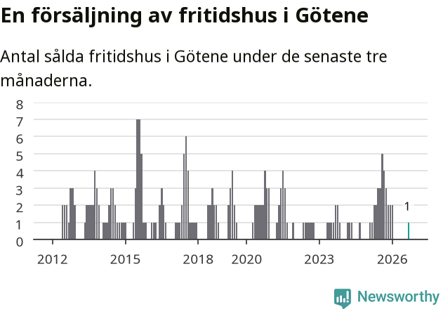 Graf: Antal sålda fritidshus i Götene kommun
