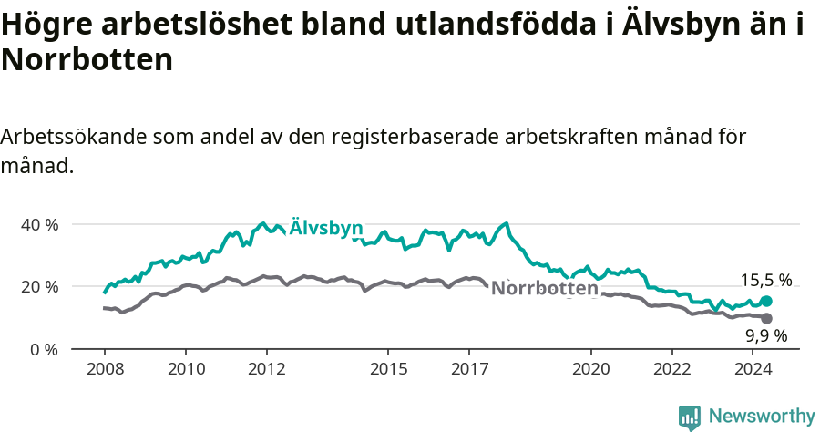 Graf: Arbetslöshet bland utrikesfödda i Älvsbyns kommun och Norrbottens län