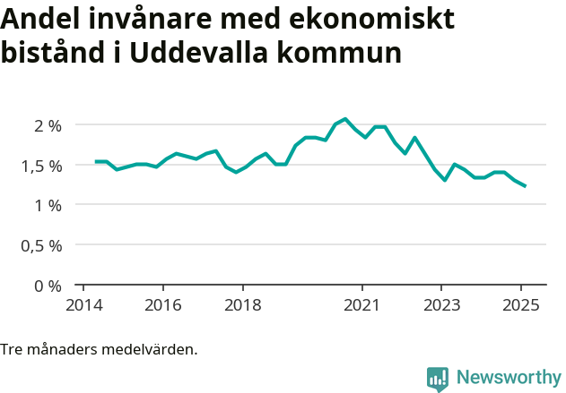 Graf över andelen biståndstagare per tremånadersperiod